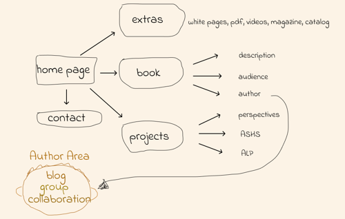 Edu project site flow