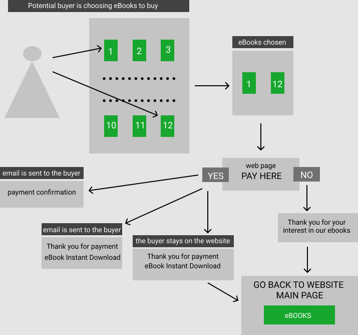 Instant Download Flowchart