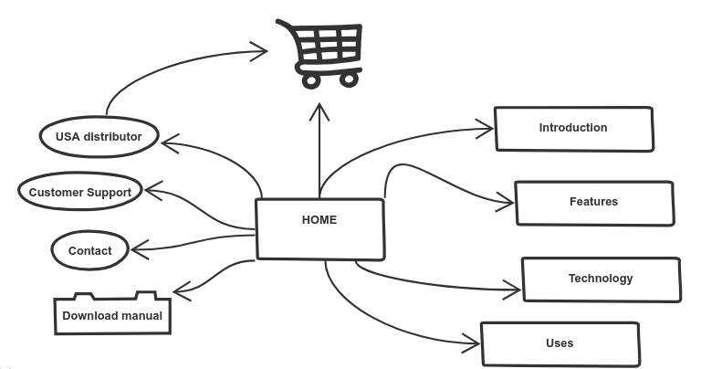 The website flow. Sketch.