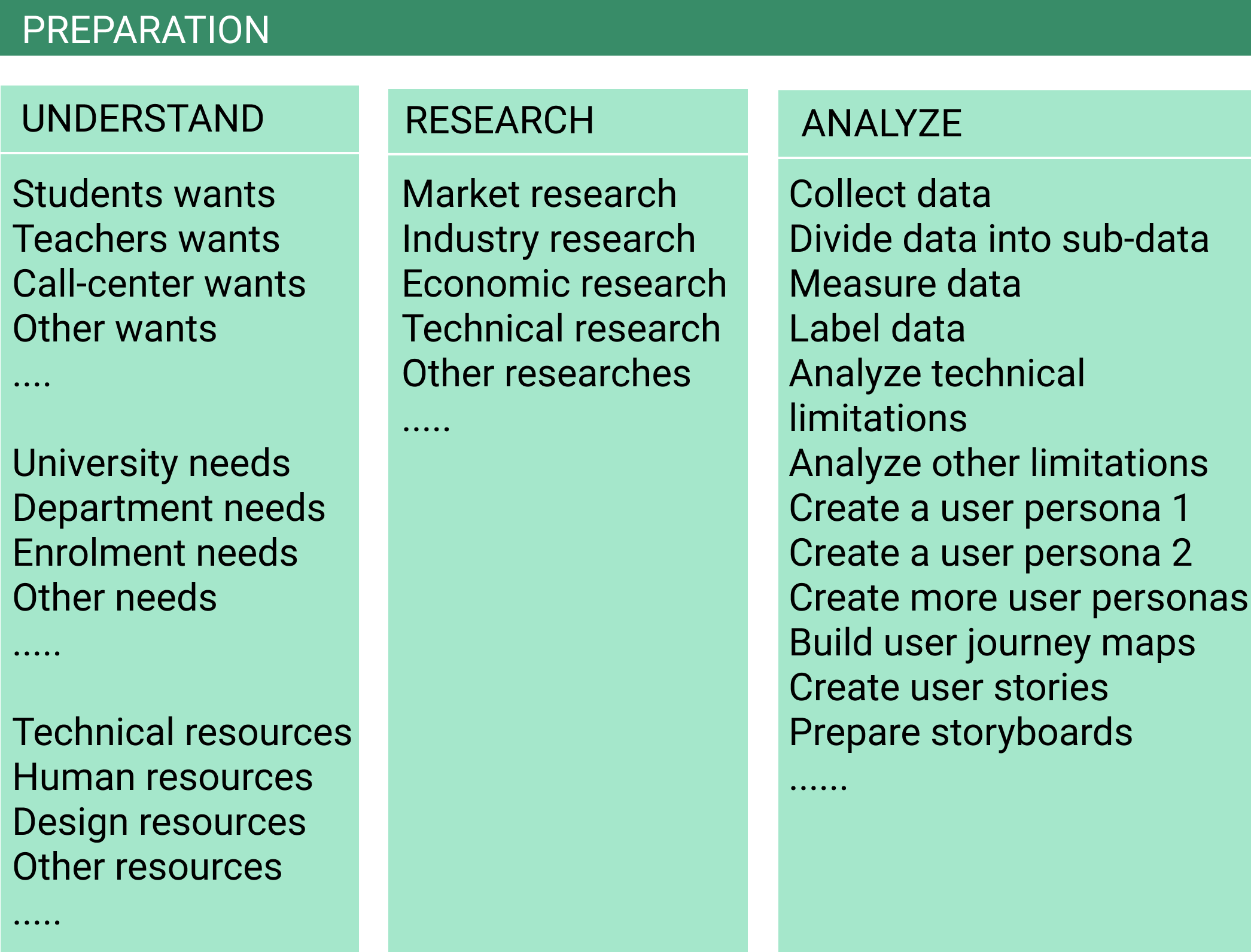 UX Design process. Preparation schema, large scale project.