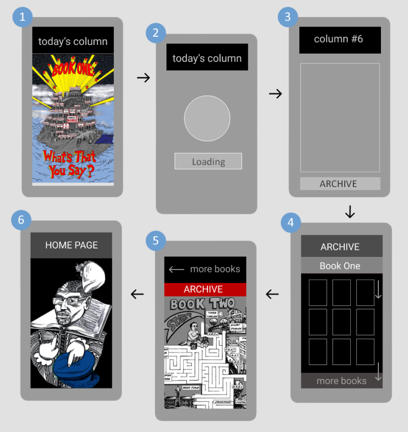 Wireframe. Activities Flow.